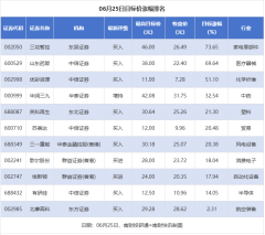 钱程配资官方网下载 三花智控目标涨幅超70% 中国石化等被首次覆盖丨券商评级观察